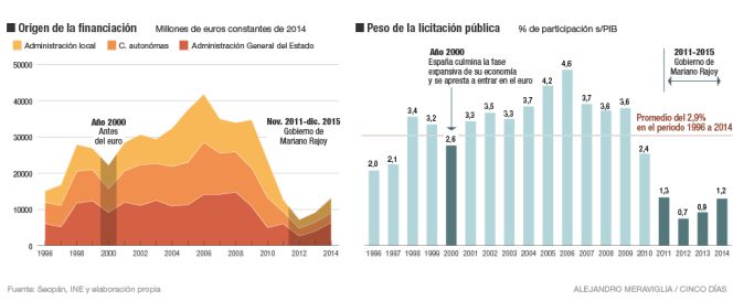 Tras la etapa del AVE, urge un pacto para priorizar inversiones