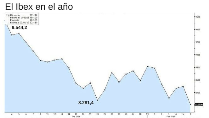 Lunes negro: Los miedos a la ralentización de la economía mundial lapidan al Ibex