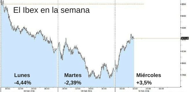 El Ibex se dispara: tres razones del rebote... y tres motivos para estar alerta