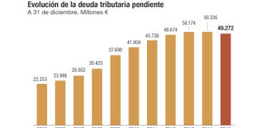 Hacienda tiene pendiente de cobro 49.272 millones