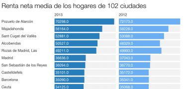 Las 100 ciudades más ricas y las que menos paro tienen