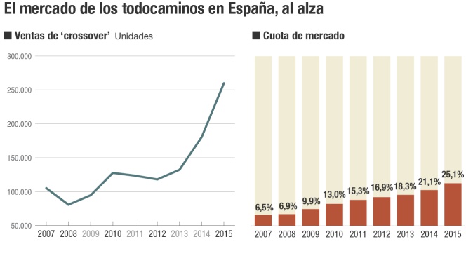 Todocaminos y crossover aparcados en una calle urbana, el segmento que ya copa el 25% de las matriculaciones en España