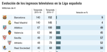 Evolución de los ingresos televisivos en la Liga española