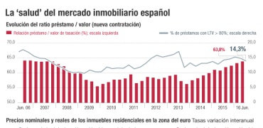 Las claves que explican cómo es el nuevo crecimiento de la vivienda