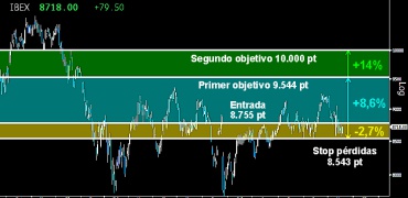 Ibex: Ascensos entre el +8% y +14% si logra superar resistencias
