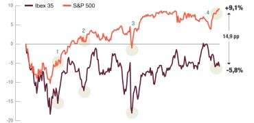 Diferencial entre las Bolsas de España y Estados Unidos