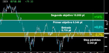 Trading en el Ibex