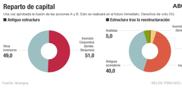 Abengoa aprueba la refinanciación y ficha directivos para su puesta en marcha