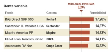 Los planes de pensiones más rentables a 5 años