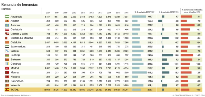 La renuncia de herencias sube un 3,1% en 2016 hasta los 38.791 casos